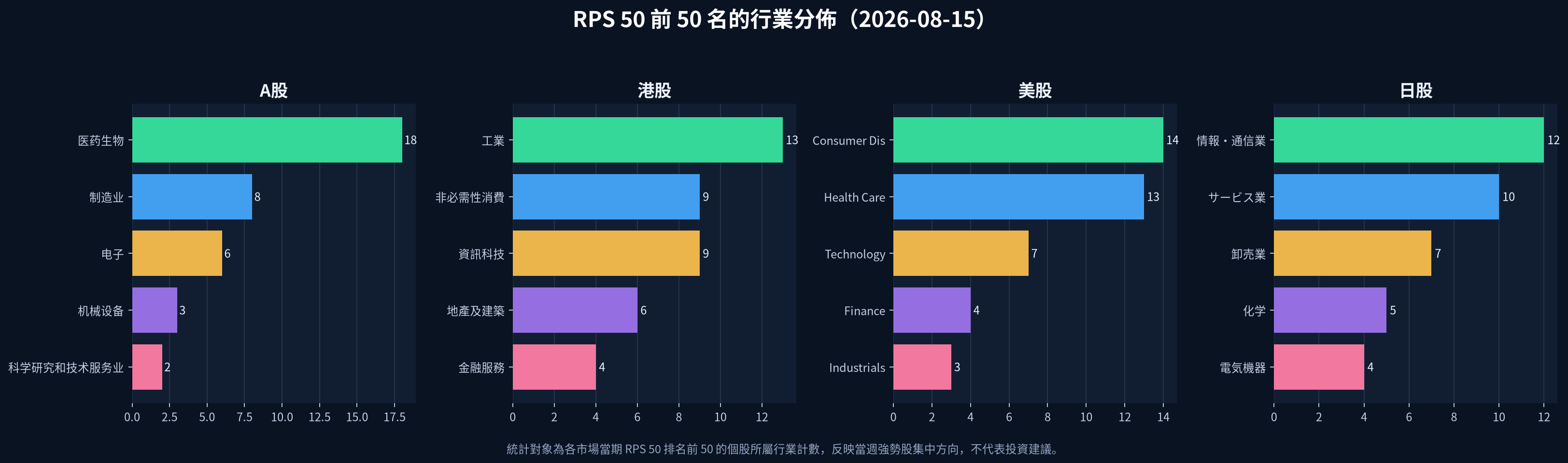 2026-08-15 四市場 RPS 50 前 50 名行業分佈圖