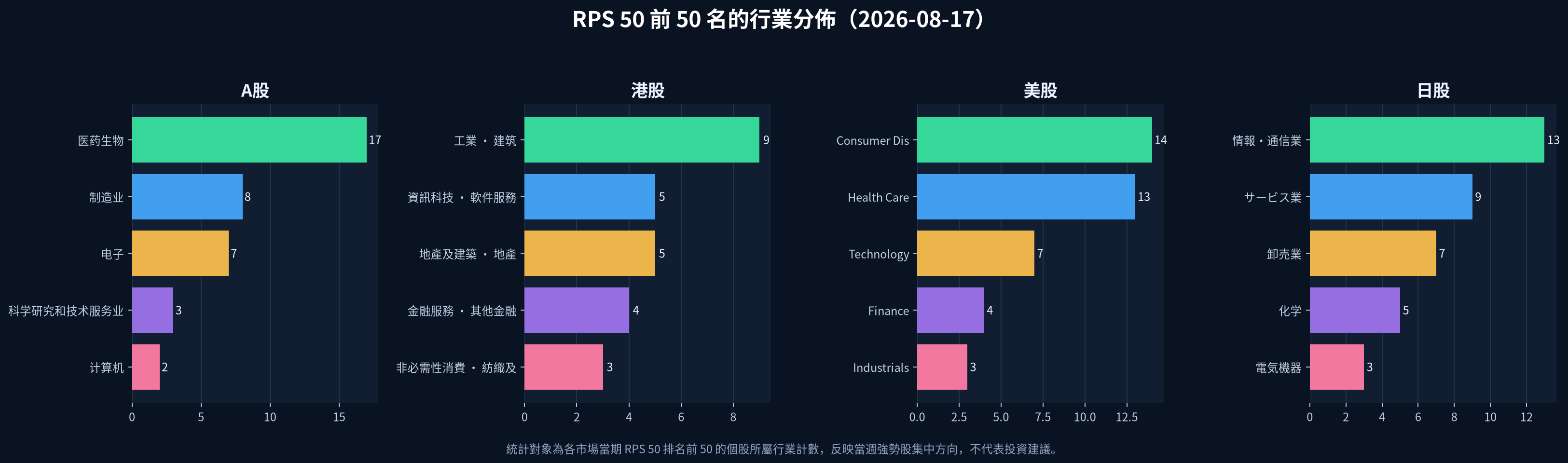 2026-08-17 四市場 RPS 50 前 50 名行業分佈圖