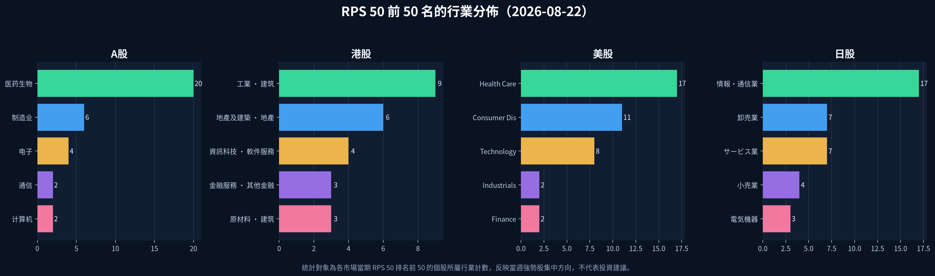 2026-08-22 四市場 RPS 50 前 50 名行業分佈圖