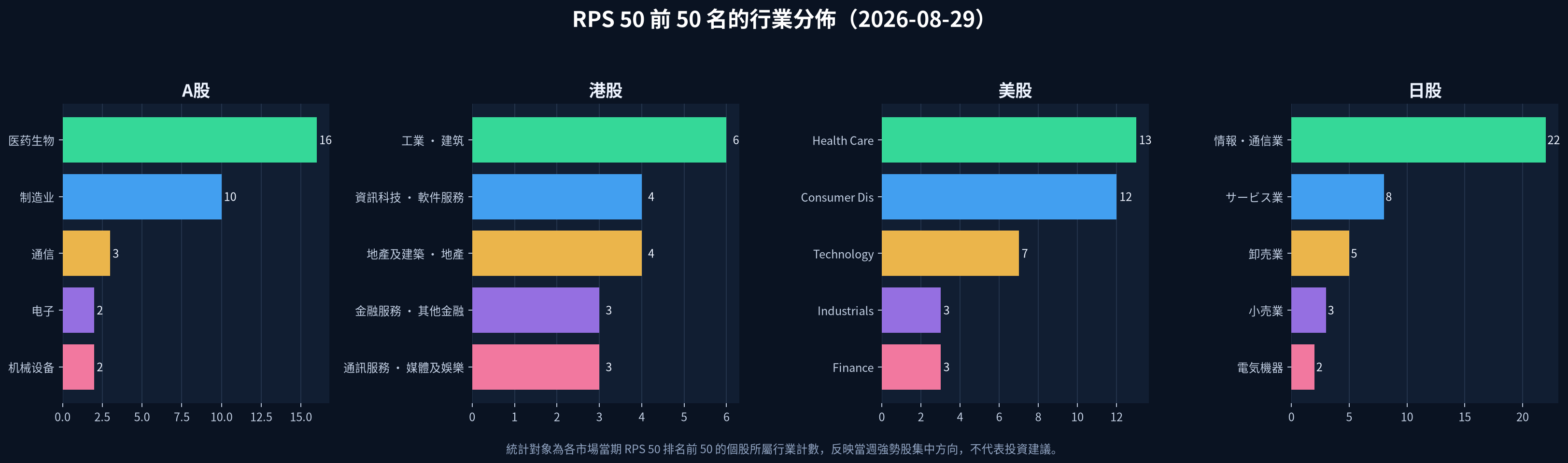 2026-08-29 四市場 RPS 50 前 50 名行業分佈圖