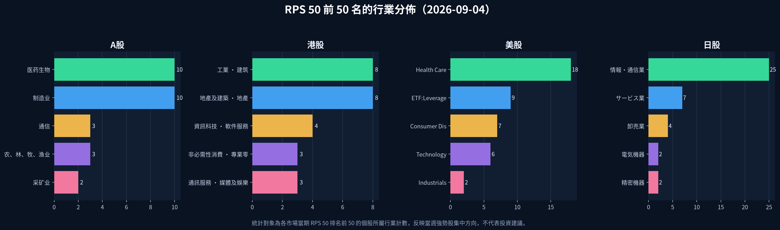 2026-09-04 四市場 RPS 50 前 50 名行業分佈圖