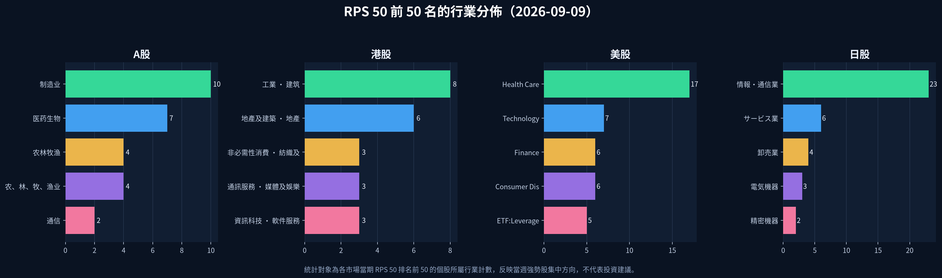 2026-09-09 四市場 RPS 50 前 50 名行業分佈圖