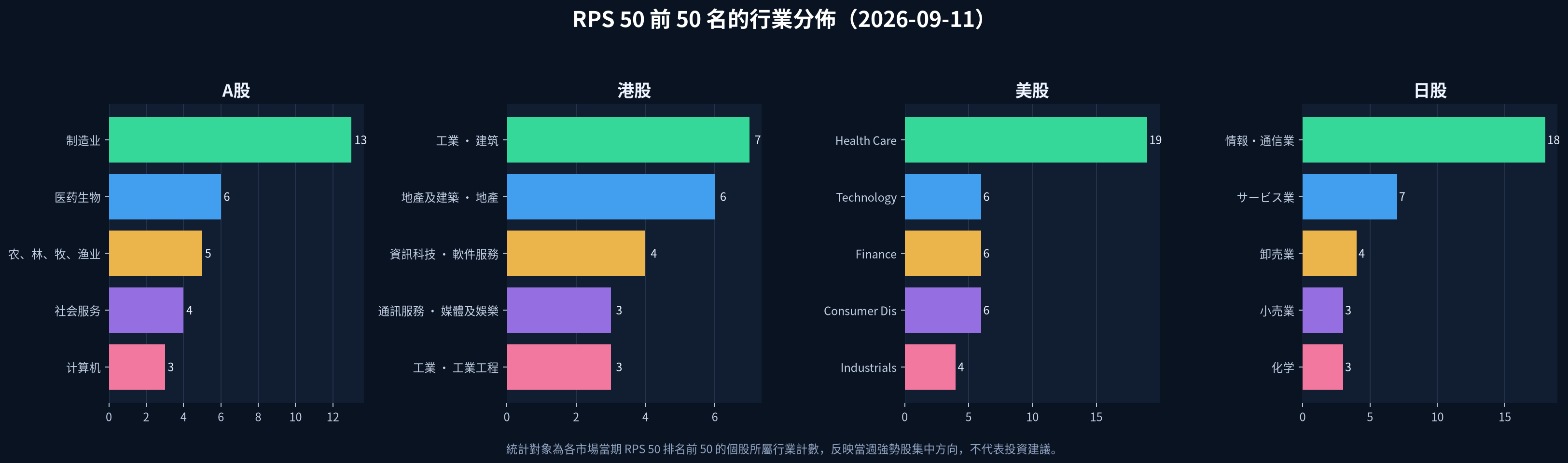 2026-09-11 四市場 RPS 50 前 50 名行業分佈圖