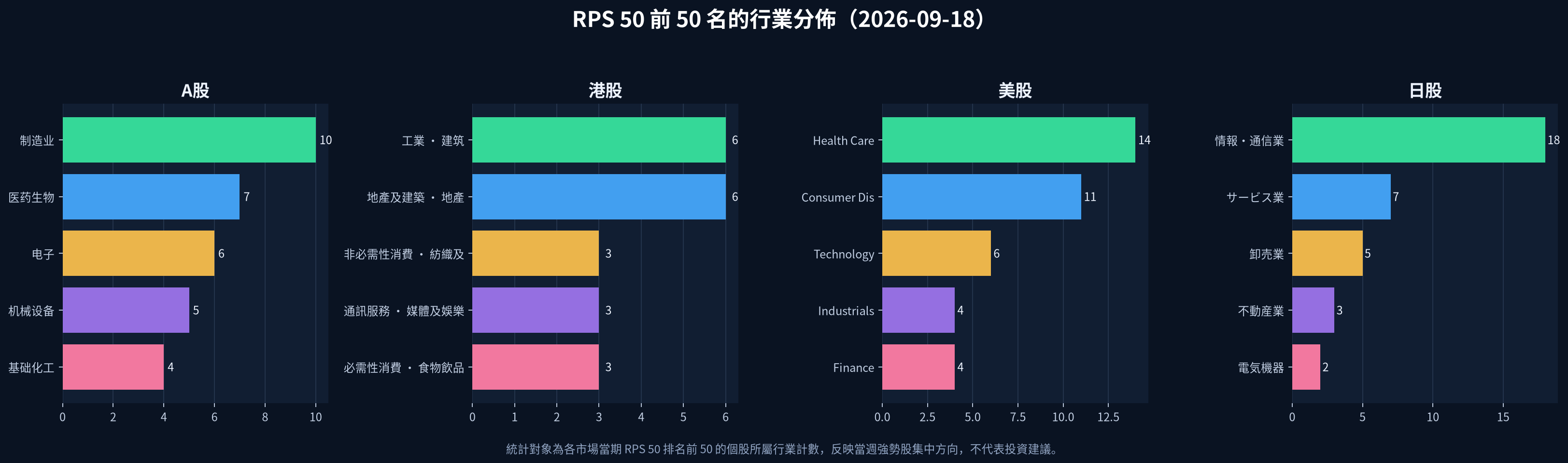 2026-09-18 四市場 RPS 50 前 50 名行業分佈圖