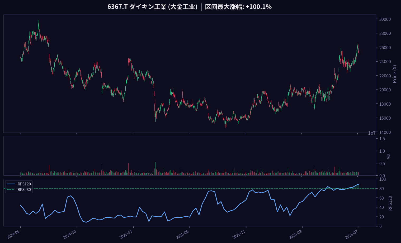 大金工业 6367.T K线图与RPS120走势