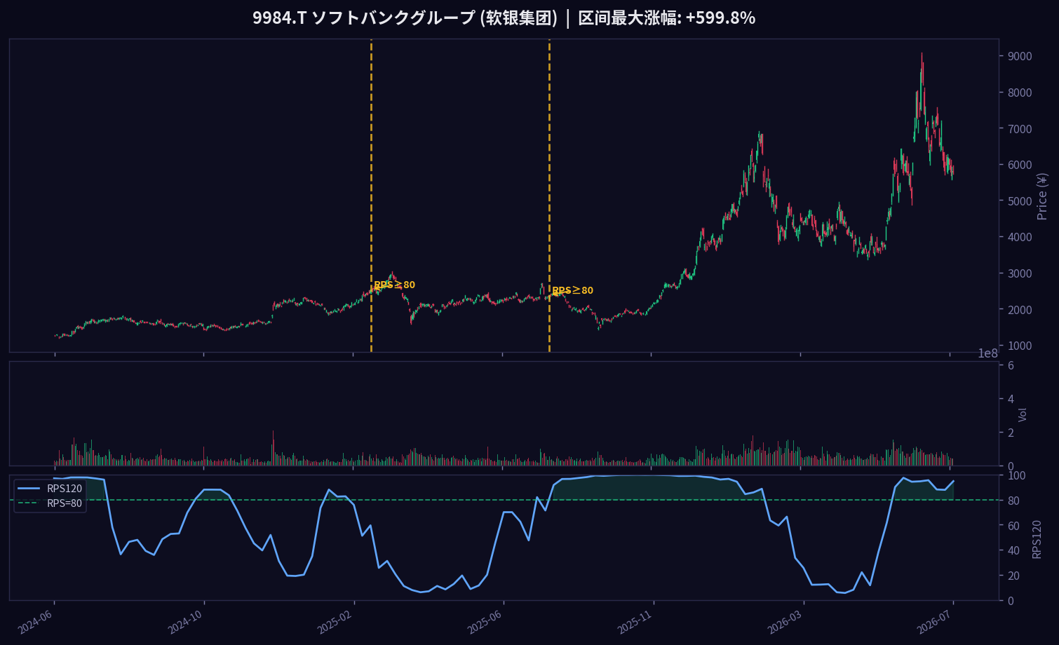 软银集团 9984.T K线图与RPS120走势